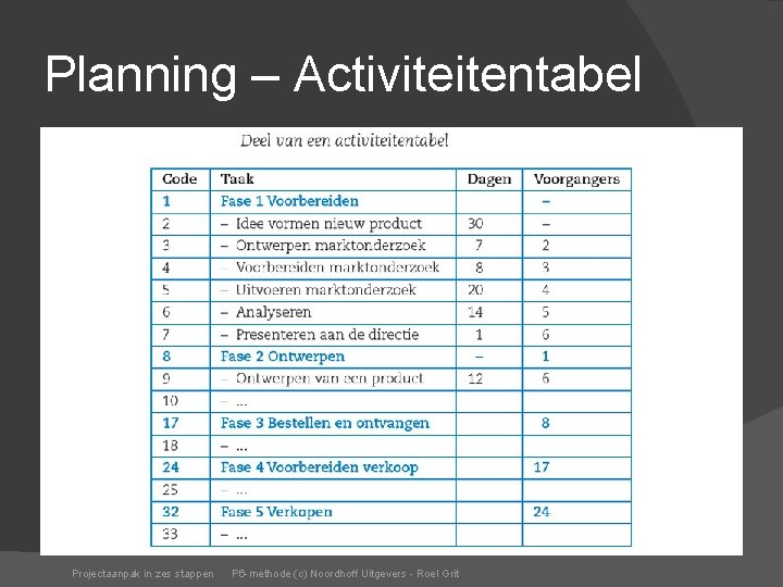 Planning – Activiteitentabel Projectaanpak in zes stappen P 6 -methode (c) Noordhoff Uitgevers -