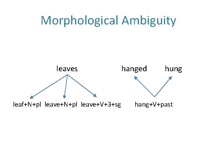Morphological Ambiguity leaves leaf+N+pl leave+V+3+sg hanged hung hang+V+past 