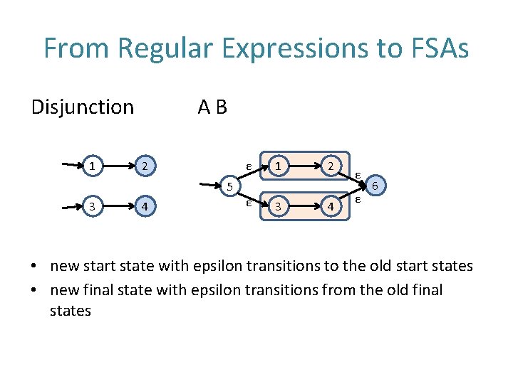 From Regular Expressions to FSAs Disjunction 1 AB 2 ε 5 3 4 ε