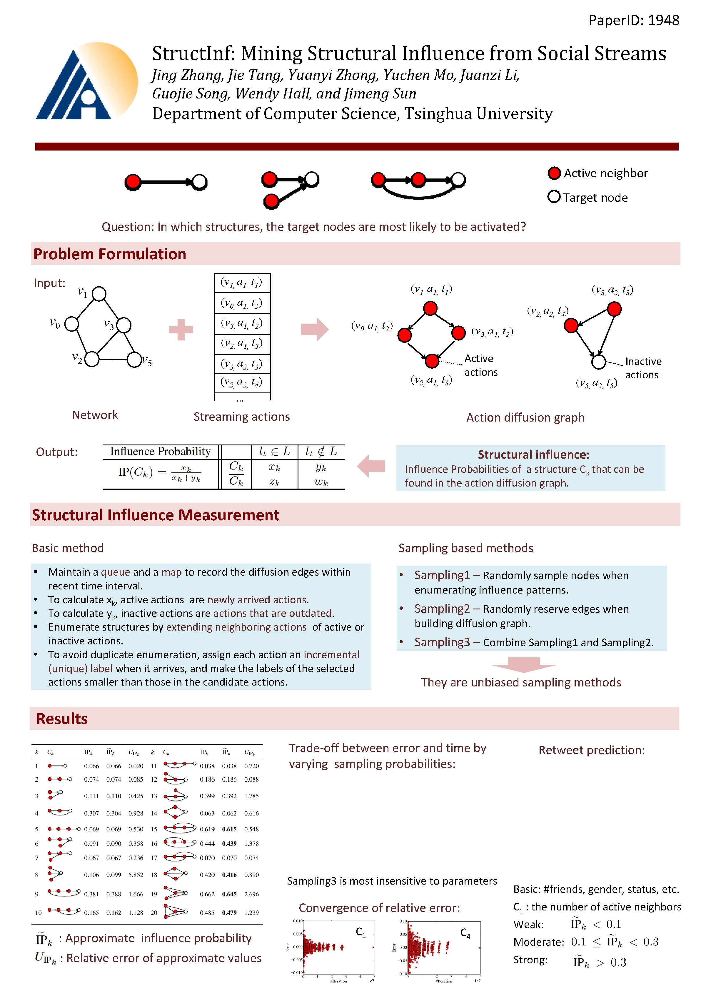 Paper. ID: 1948 Struct. Inf: Mining Structural Influence from Social Streams Jing Zhang, Jie