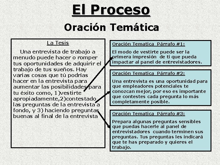 El Proceso Oración Temática La Tesis Una entrevista de trabajo a menudo puede hacer