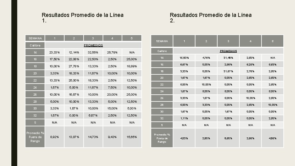 Resultados Promedio de la Línea 1. SEMANA 1 2 Calibre 3 Resultados Promedio de