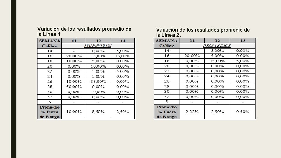 Variación de los resultados promedio de la Línea 1 Variación de los resultados promedio