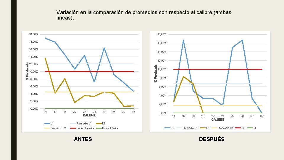 Variación en la comparación de promedios con respecto al calibre (ambas líneas). 20, 00%