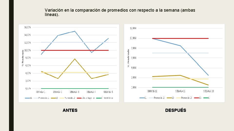 Variación en la comparación de promedios con respecto a la semana (ambas líneas). ANTES