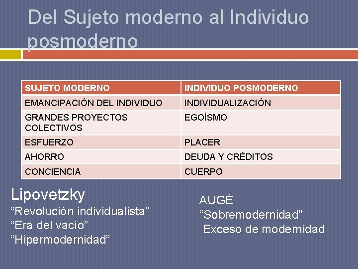 Del Sujeto moderno al Individuo posmoderno SUJETO MODERNO INDIVIDUO POSMODERNO EMANCIPACIÓN DEL INDIVIDUO INDIVIDUALIZACIÓN