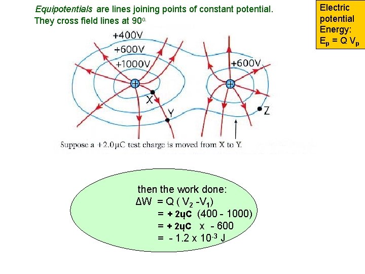 Equipotentials: are lines joining points of constant potential. They cross field lines at 90 Equipotentials: are lines joining points of constant potential. They cross field lines at 90