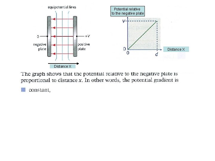 Potential relative to the negative plate Distance X E = -ΔV ΔX Potential relative to the negative plate Distance X E = -ΔV ΔX