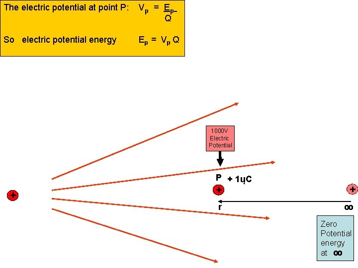 The electric potential at point P: Vp = Ep Q So electric potential energy The electric potential at point P: Vp = Ep Q So electric potential energy