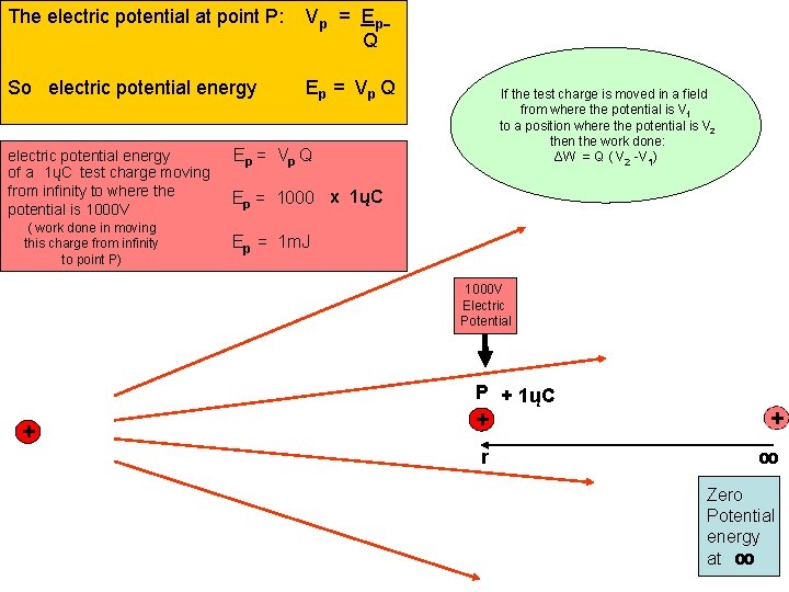 The electric potential at point P: Vp = Ep Q So electric potential energy The electric potential at point P: Vp = Ep Q So electric potential energy