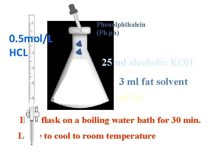 0. 5 mol/L HCL Phenolphthalein (Ph. ph) 25 ml alcoholic KOH 3 ml fat