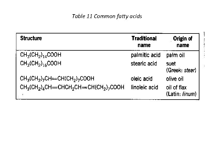 Table 11 Common fatty acids 