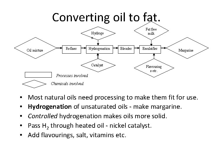 Converting oil to fat. Fat free milk Hydroge n Oil mixture Refiner Hydrogenation Catalyst