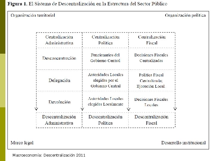 Macroeconomía: Descentralización 2011 