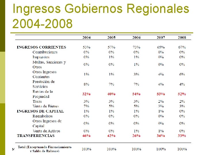 Ingresos Gobiernos Regionales 2004 -2008 Macroeconomía: Descentralización 2011 