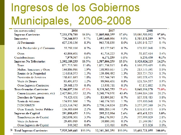Ingresos de los Gobiernos Municipales, 2006 -2008 Macroeconomía: Descentralización 2011 