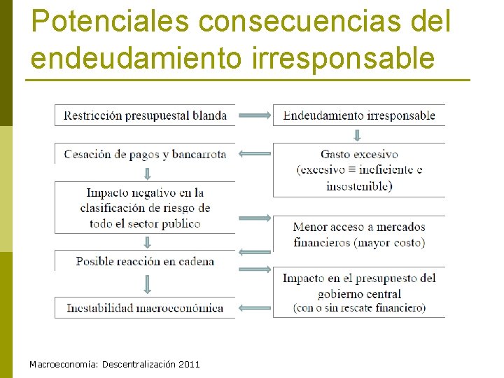 Potenciales consecuencias del endeudamiento irresponsable Macroeconomía: Descentralización 2011 