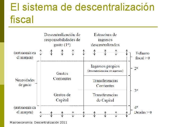 El sistema de descentralización fiscal Macroeconomía: Descentralización 2011 