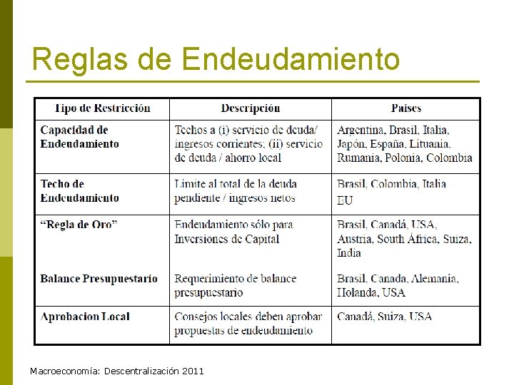 Reglas de Endeudamiento Macroeconomía: Descentralización 2011 