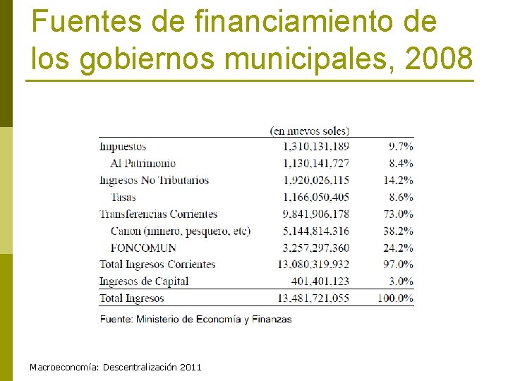 Fuentes de financiamiento de los gobiernos municipales, 2008 Macroeconomía: Descentralización 2011 