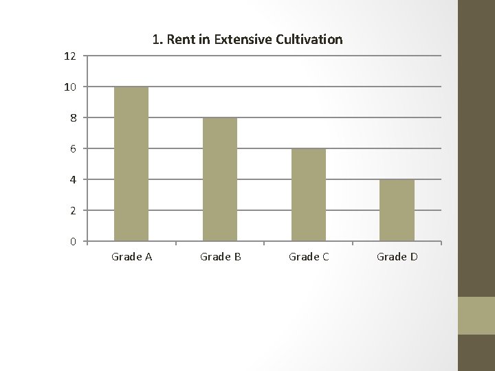 1. Rent in Extensive Cultivation 12 10 8 6 4 2 0 Grade A