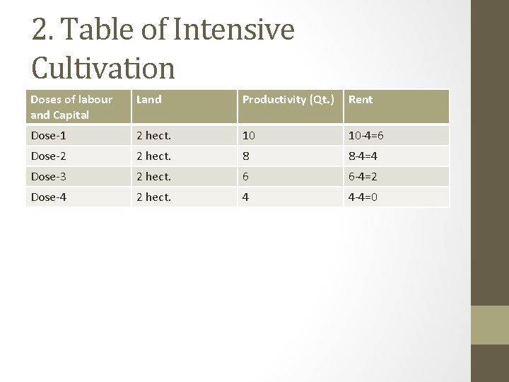 2. Table of Intensive Cultivation Doses of labour and Capital Land Productivity (Qt. )