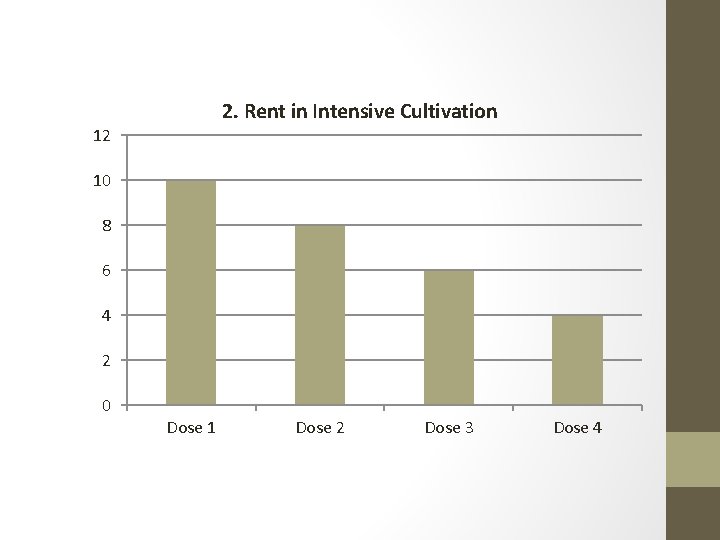 2. Rent in Intensive Cultivation 12 10 8 6 4 2 0 Dose 1