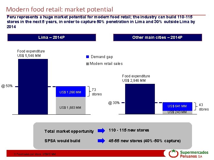 Modern food retail: market potential Peru represents a huge market potential for modern food