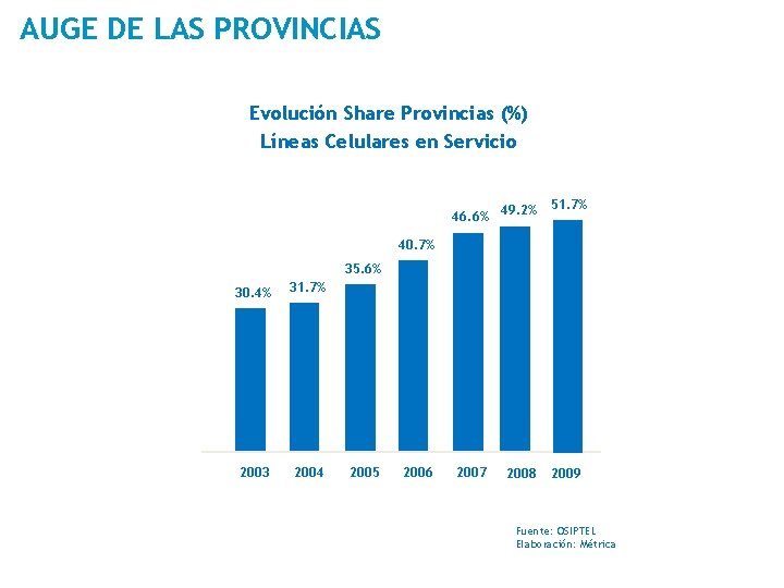 AUGE DE LAS PROVINCIAS Evolución Share Provincias (%) Líneas Celulares en Servicio 46. 6%