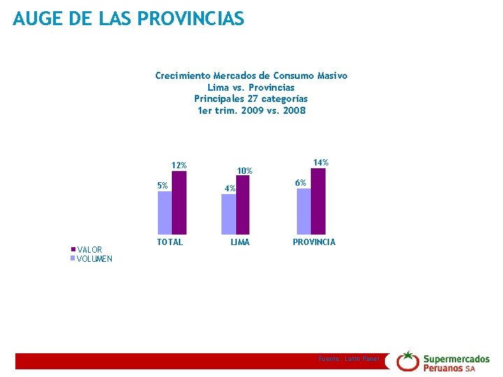 AUGE DE LAS PROVINCIAS Crecimiento Mercados de Consumo Masivo Lima vs. Provincias Principales 27