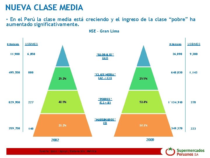 NUEVA CLASE MEDIA • En el Perú la clase media está creciendo y el