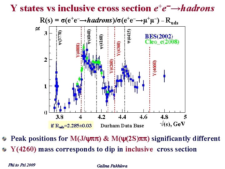 Y states vs inclusive cross section e+e–→hadrons if Ruds=2. 285± 0. 03 Y(4660) ψ(4415)