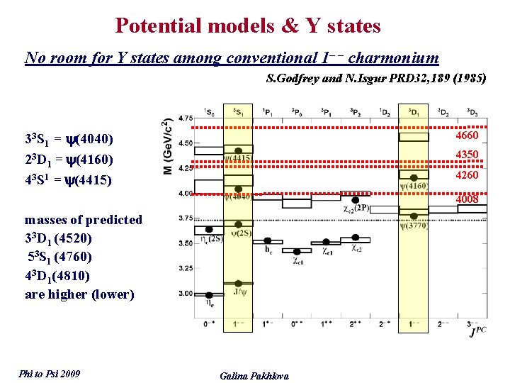 Potential models & Y states No room for Y states among conventional 1– –