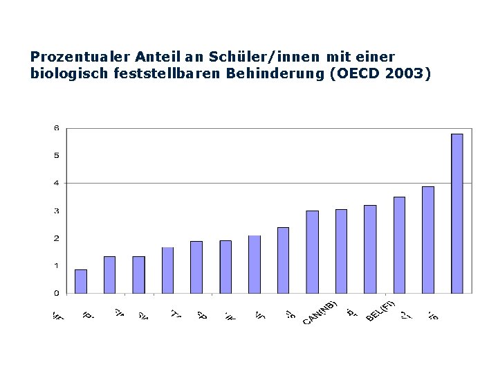 Prozentualer Anteil an Schüler/innen mit einer biologisch feststellbaren Behinderung (OECD 2003) 