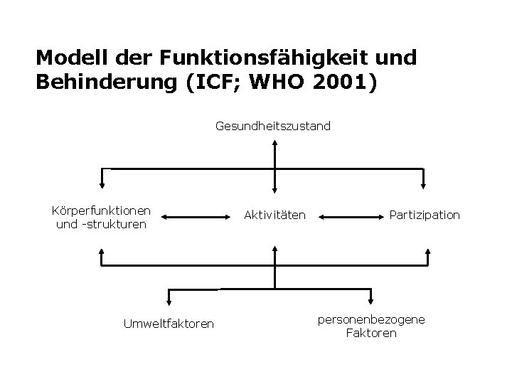 Modell der Funktionsfähigkeit und Behinderung (ICF; WHO 2001) Gesundheitszustand Körperfunktionen und -strukturen Umweltfaktoren Aktivitäten
