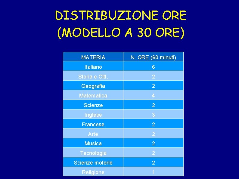 DISTRIBUZIONE ORE (MODELLO A 30 ORE) MATERIA N. ORE (60 minuti) Italiano 6 Storia