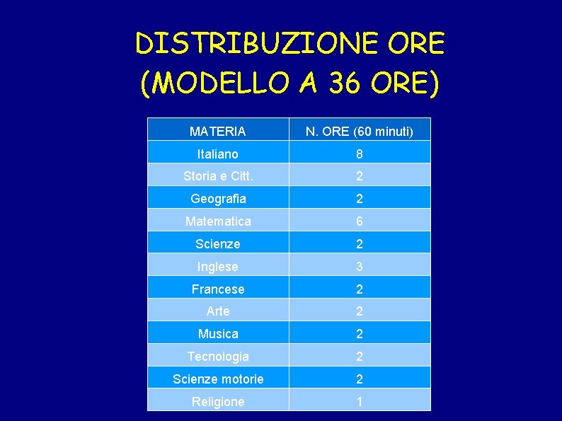 DISTRIBUZIONE ORE (MODELLO A 36 ORE) MATERIA N. ORE (60 minuti) Italiano 8 Storia