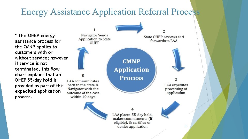Energy Assistance Application Referral Process * This OHEP energy assistance process for the CMNP