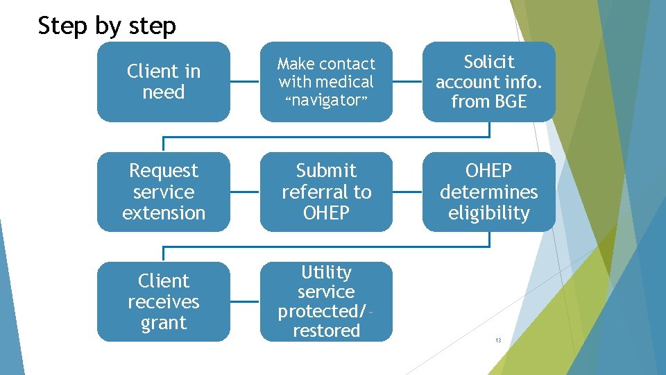 Step by step Client in need Make contact with medical “navigator” Solicit account info.