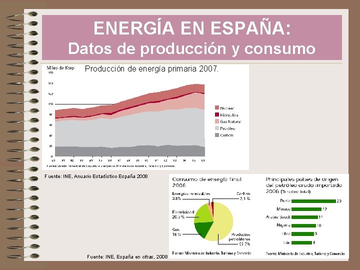 ENERGÍA EN ESPAÑA: Datos de producción y consumo Producción de energía primaria 2007. Fuente: