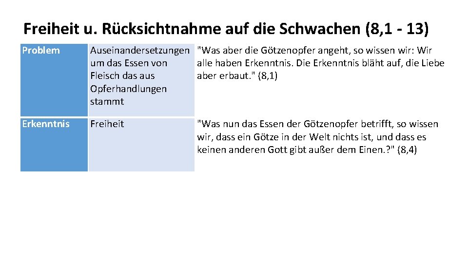 Freiheit u. Rücksichtnahme auf die Schwachen (8, 1 - 13) Problem Auseinandersetzungen "Was aber