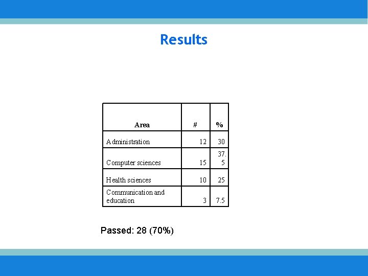 Results Area Administration # % 12 30 Computer sciences 15 37. 5 Health sciences