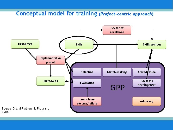 Conceptual model for training (Project-centric approach) Center of excellence Resources Skills sources Implementation project