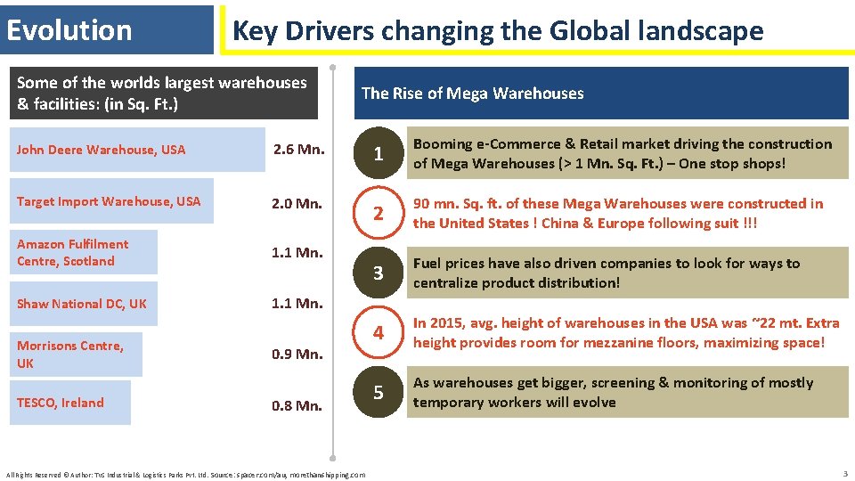 Evolution Key Drivers changing the Global landscape Some of the worlds largest warehouses &