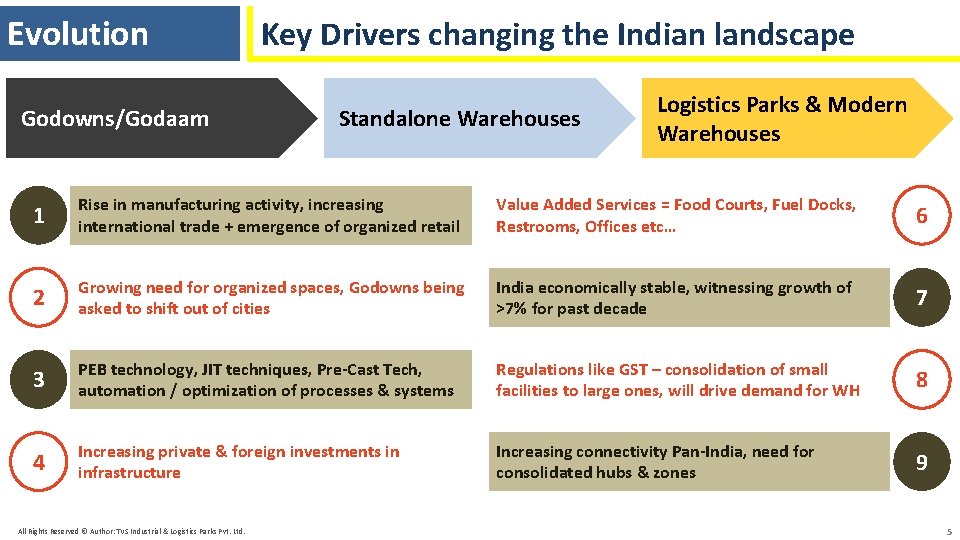 Evolution Godowns/Godaam Key Drivers changing the Indian landscape Standalone Warehouses Logistics Parks & Modern