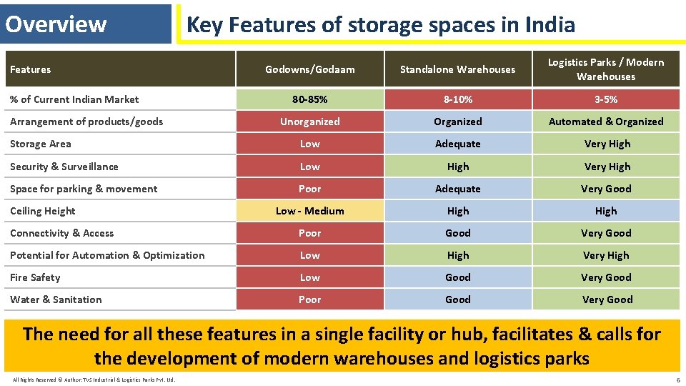 Overview Key Features of storage spaces in India Godowns/Godaam Standalone Warehouses Logistics Parks /