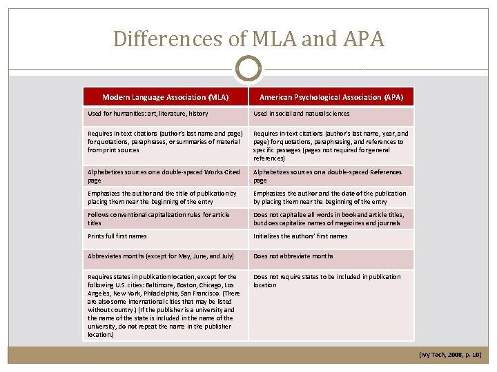 Differences of MLA and APA Modern Language Association (MLA) American Psychological Association (APA) Used