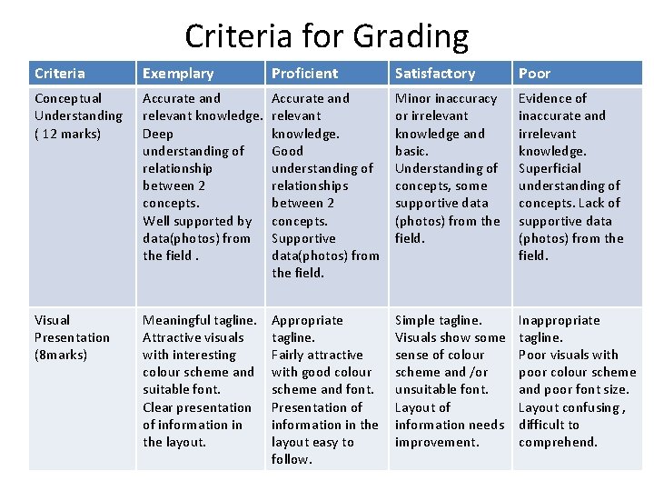 Criteria for Grading Criteria Exemplary Proficient Satisfactory Poor Conceptual Understanding ( 12 marks) Accurate Criteria for Grading Criteria Exemplary Proficient Satisfactory Poor Conceptual Understanding ( 12 marks) Accurate