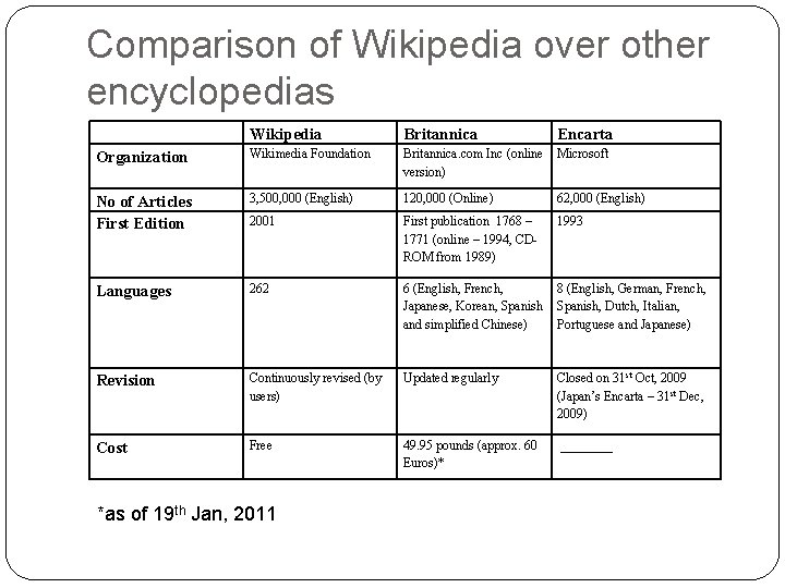 Comparison of Wikipedia over other encyclopedias Wikipedia Britannica Encarta Organization Wikimedia Foundation Britannica. com Comparison of Wikipedia over other encyclopedias Wikipedia Britannica Encarta Organization Wikimedia Foundation Britannica. com