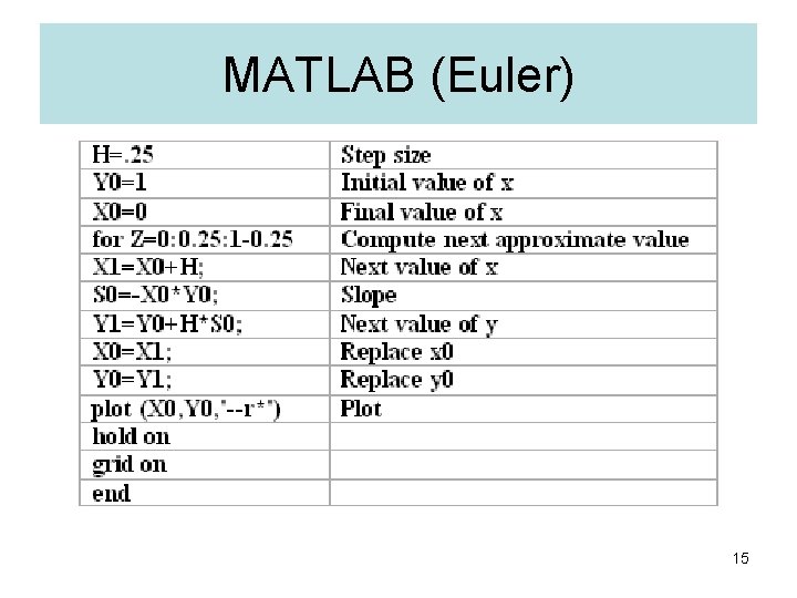 MATLAB (Euler) 15 